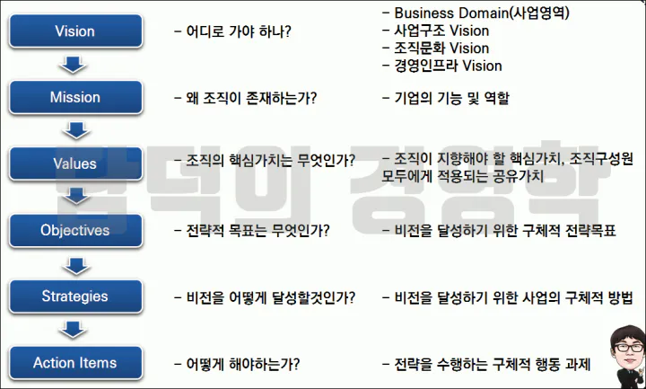 비전의 체계도