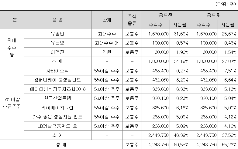 오가노이드사이언스 최대주주