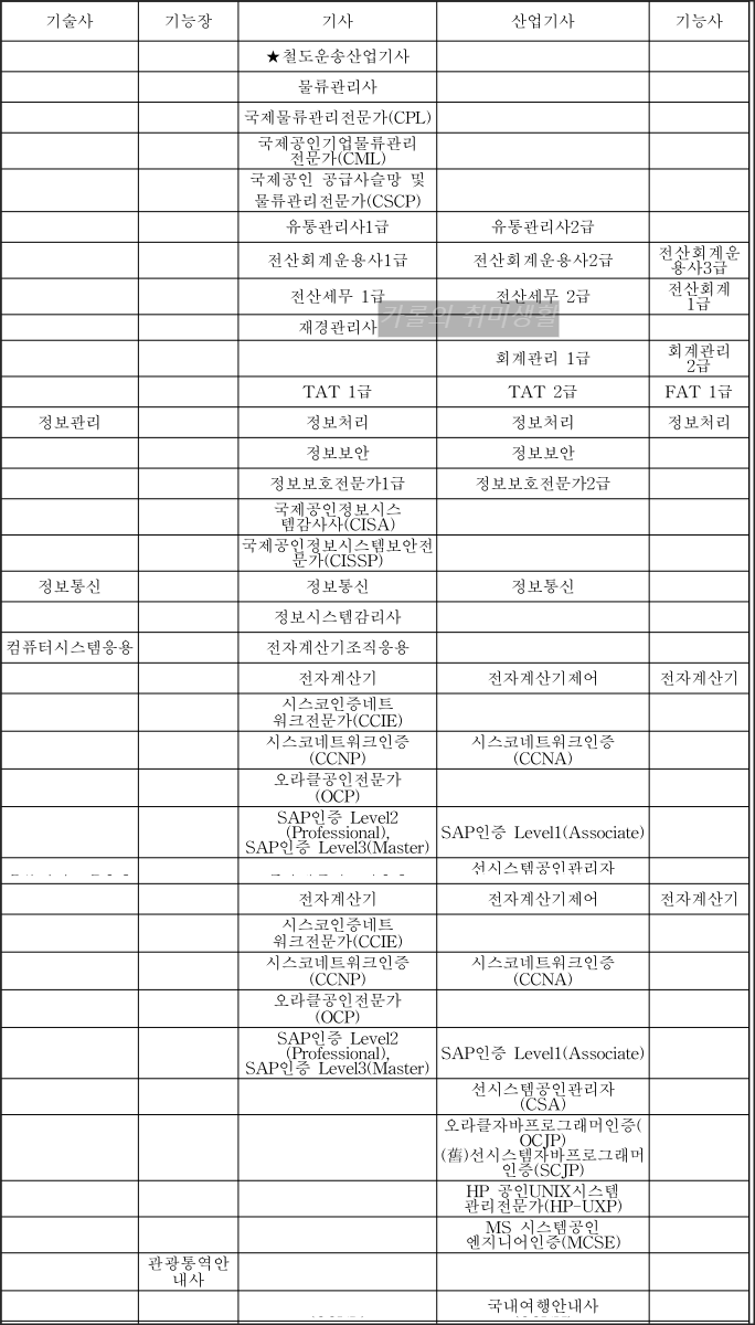 사무영업-가산점-자격증-목록