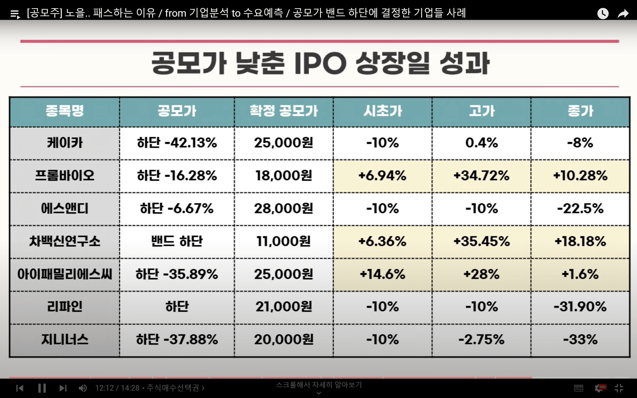 공모가를 낮춘 공모주의 상장당일 성과는 그리 좋지 않았다