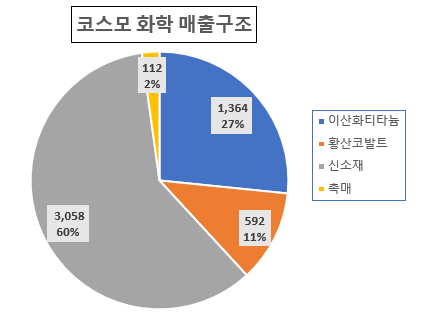 코스모화학-전체매출구조
