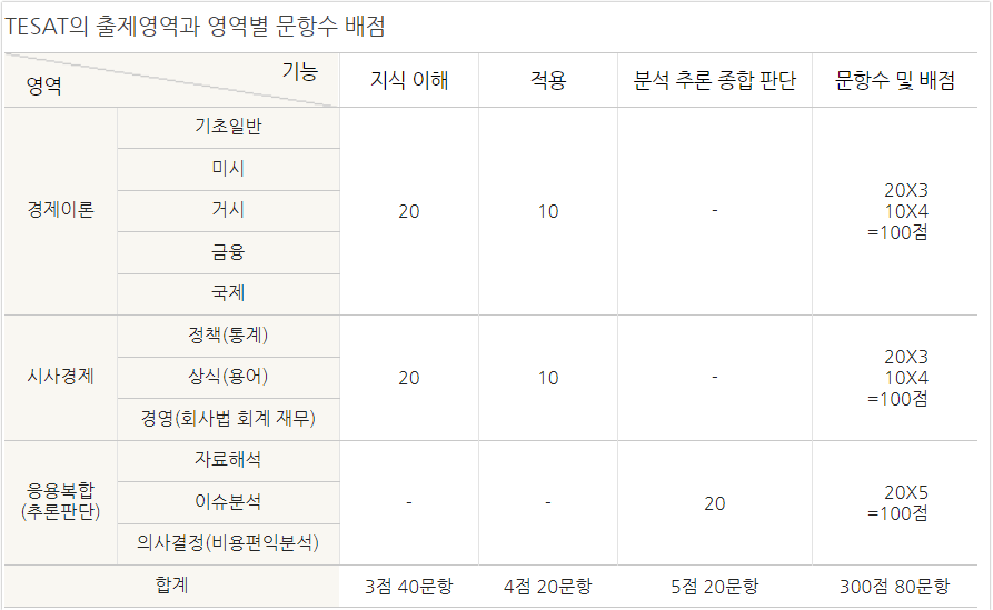 TESAT 시험 일정 및 시험 정보 기출문제