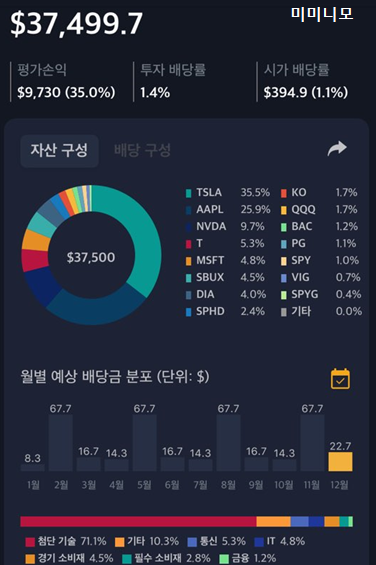  미국 주식 6개월 주린이 미국 주식 투자 현황 - 투자금 3,000만원, 수익률 35.57%(미국 주식 시작, 미국 주식 주린이가 하는 실수, 미미니모's 포트폴리오, 2020년 마무리)