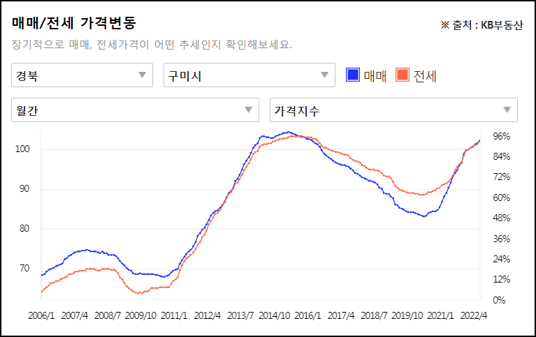경북 구미 매매와 전세 가격 변화