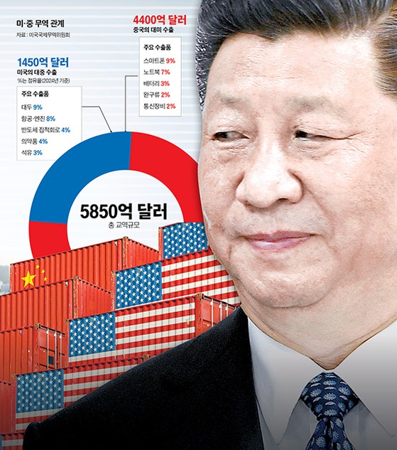 미중무역관계