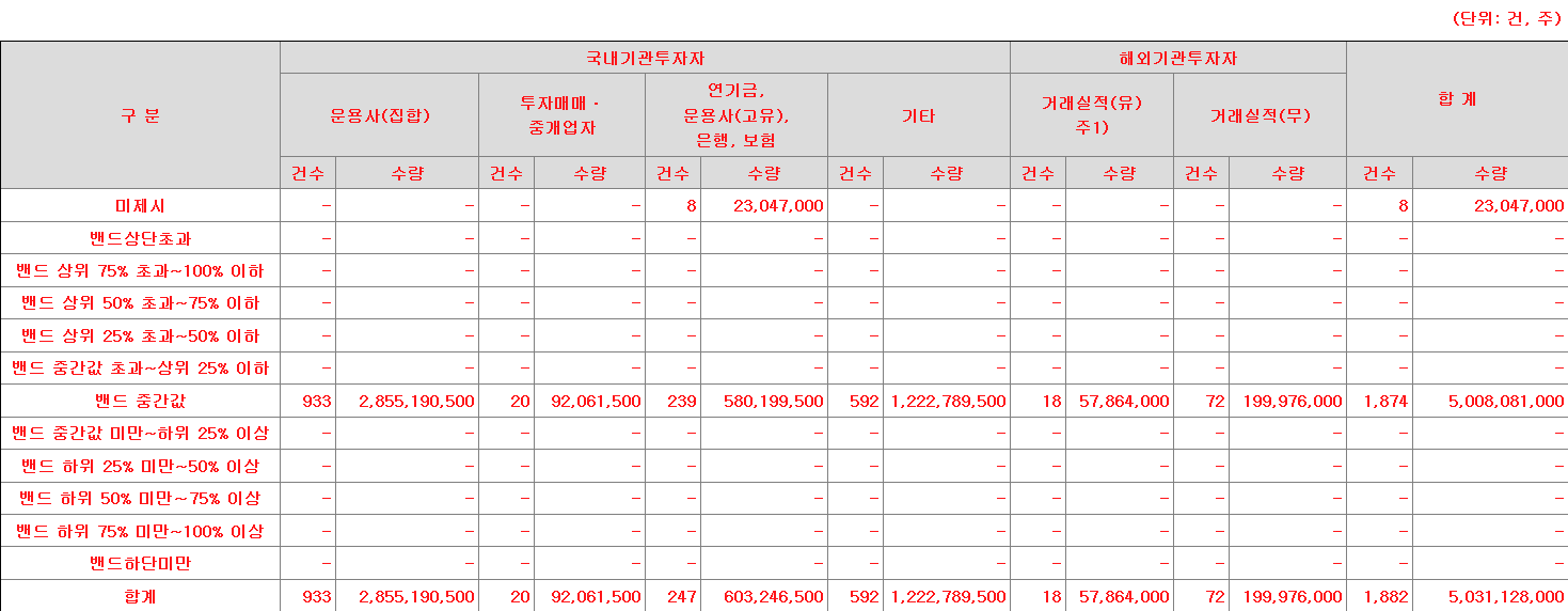 한국스팩15호 수요예측표