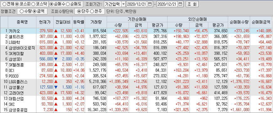  12월21일 코스피 코스닥 외국인 기관 동시 순매수 순매도 상위 종목 TOP 100