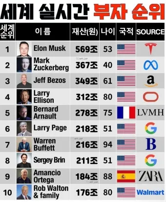 2025년 전세계 부자 순위 TOP 10 및 한국 기업인들의 위치_6