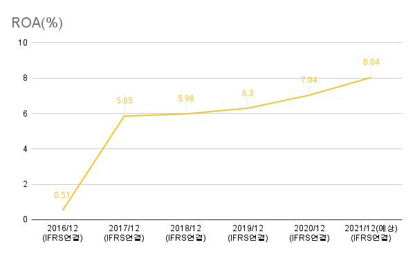 제일기획-ROA(%)