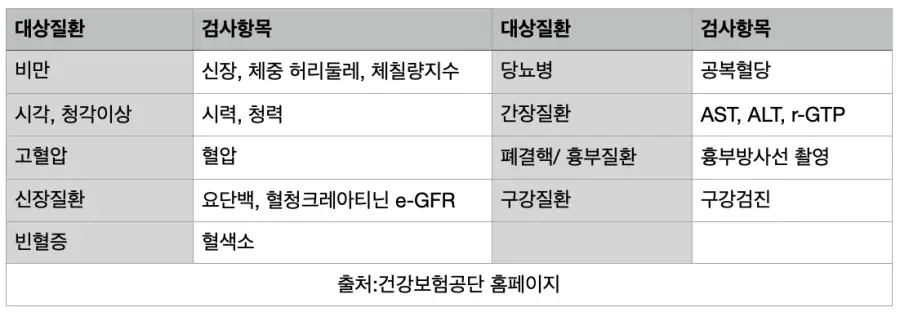 건강검진_공통검진항목