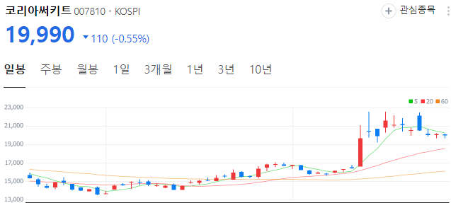 CXL-관련주-코리아써키트-주가