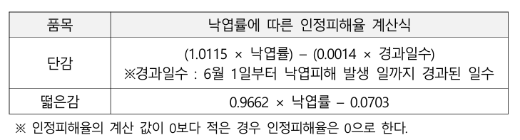 낙엽율에따른 인정피해율산식_사진