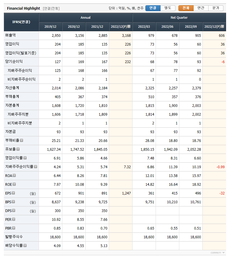 서원인텍 요약 재무정보