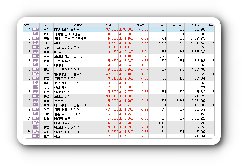  1월25일 미국주식 S&P500 상승률 상위 종목 TOP 100