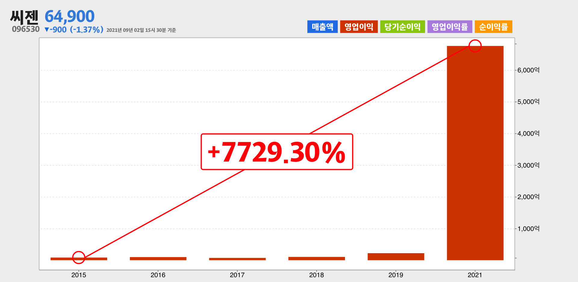 씨젠 영업이익