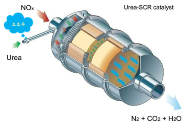 디젤 차량에 장착된 SCR 장치에서 NOx와 요소수가 반응하여 질소와 이산화탄소 그리고 물로 전환되는 것을 나타낸 그림