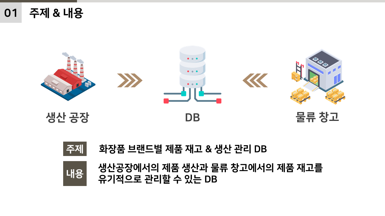 화장품 브랜드별 제품 재고 및 생산 관리 DB 설계(22.12.05) 3