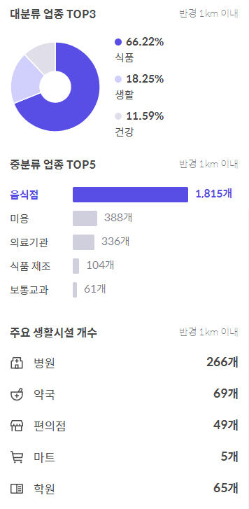 신흥 1구역 생활 편의시설