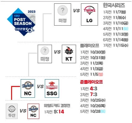 NC 대 SSG 준플레이오프 2차전 경기 결과 하이라이트 보기