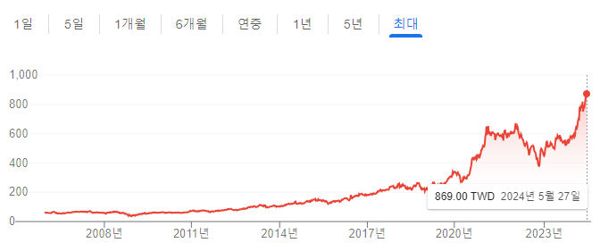 TSMC 주가 분석, 전망 2025