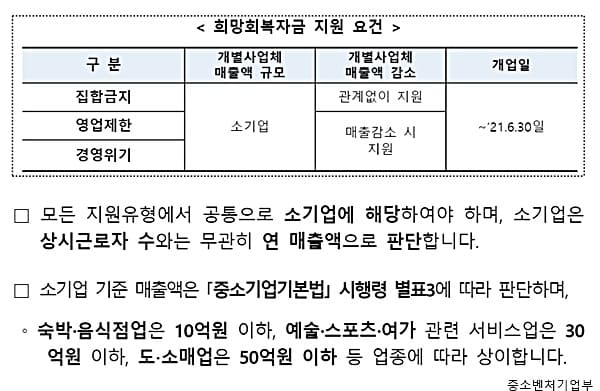 소상공인 5차 희망회복자금 기본 매출액 기준