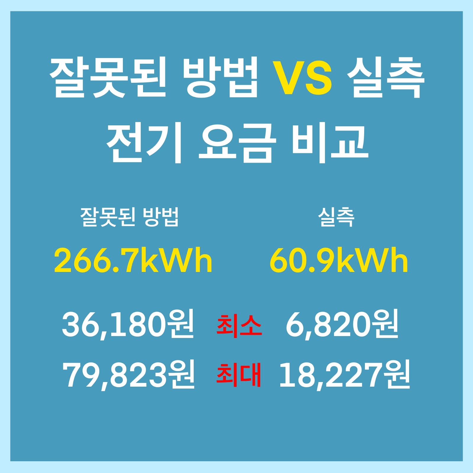 [그림 04] 잘못된 방법으로 계산한 전기 요금과 실측으로 계산한 전기 요금 차이