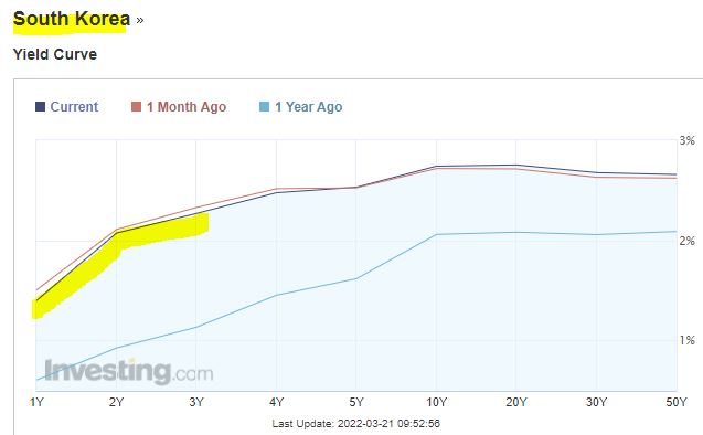 S.KOREA YIELD CURVE