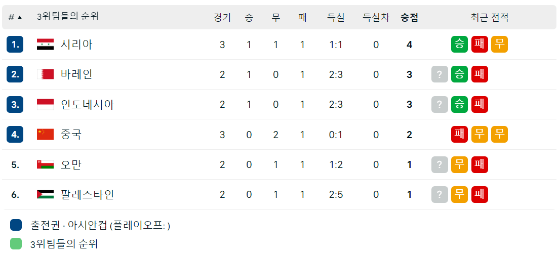 아시안컵 B조 호주&#44; 우즈베키스탄&#44; 시리아 16강