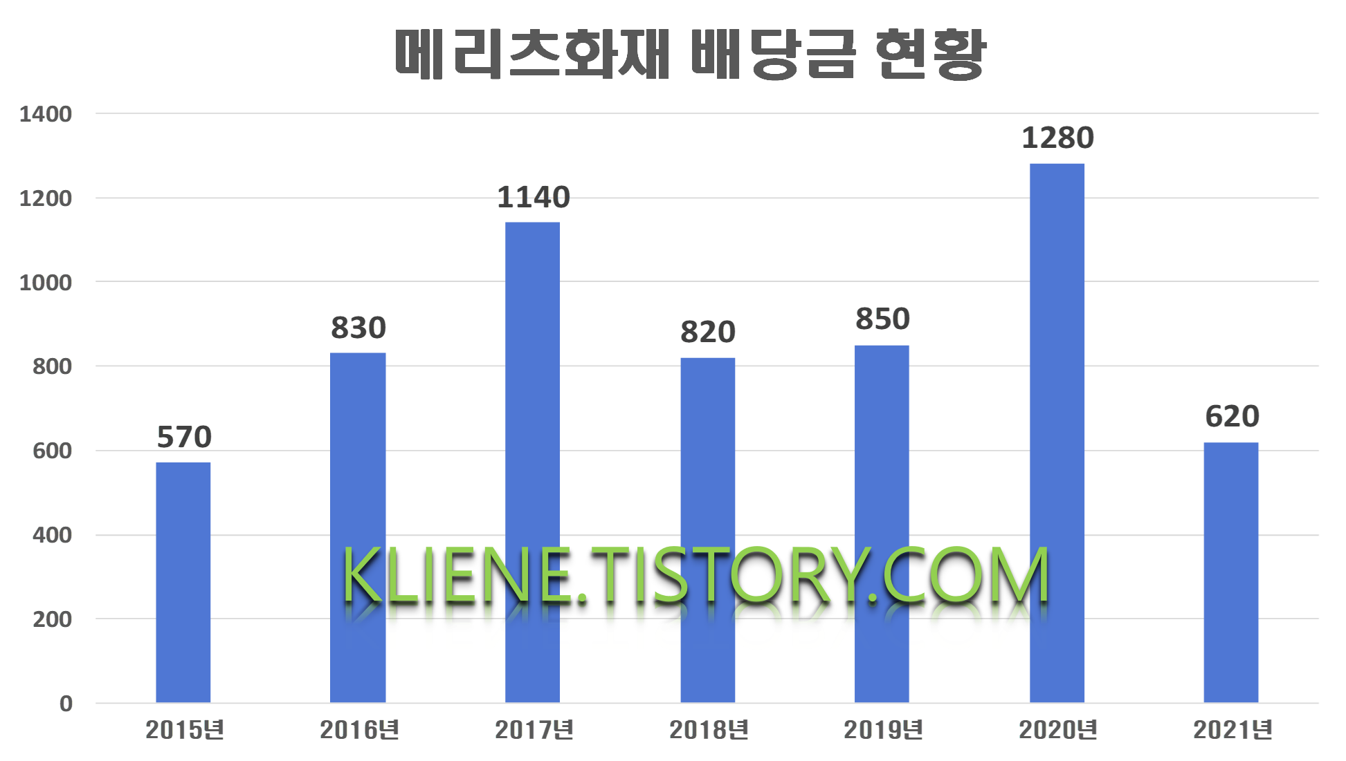  메리츠화재 배당금(2021년)