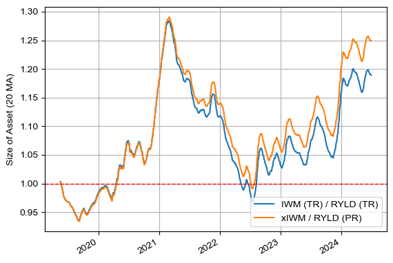 RYLD vs IWM (TR 및 동일한 현금 흐름을 만들었을 때)