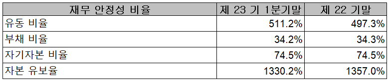 유니테스트 - 재무 안정성 비율