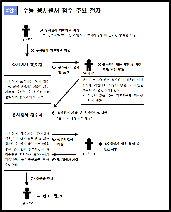 수능 응시원서 접수 주요 절차