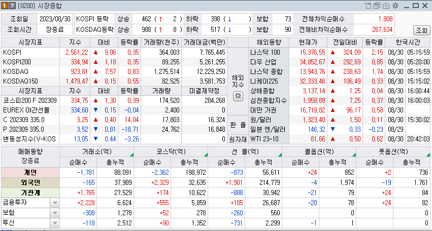 2023-08-30 오늘의 국내증시 동향