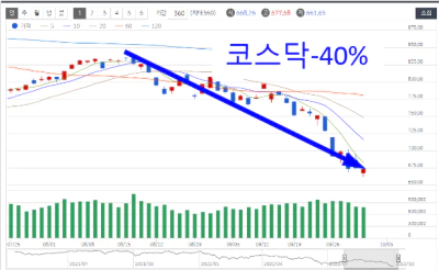  주식이 하락할 때 투자방법 및 돈 버는 재테크(코스닥 비교)