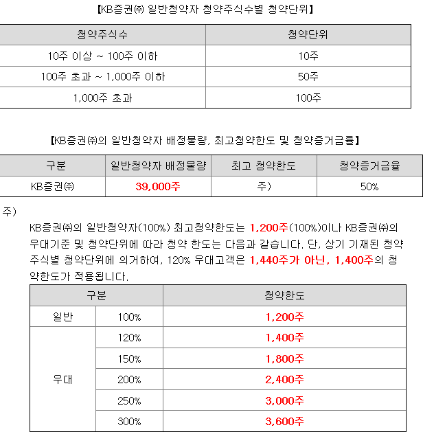 로킷헬스케어 균등 배정