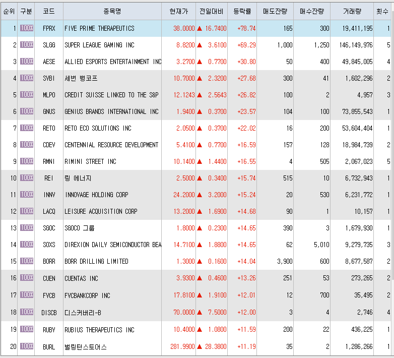  3월4일 미국주식 상승률 상위 종목 TOP 300