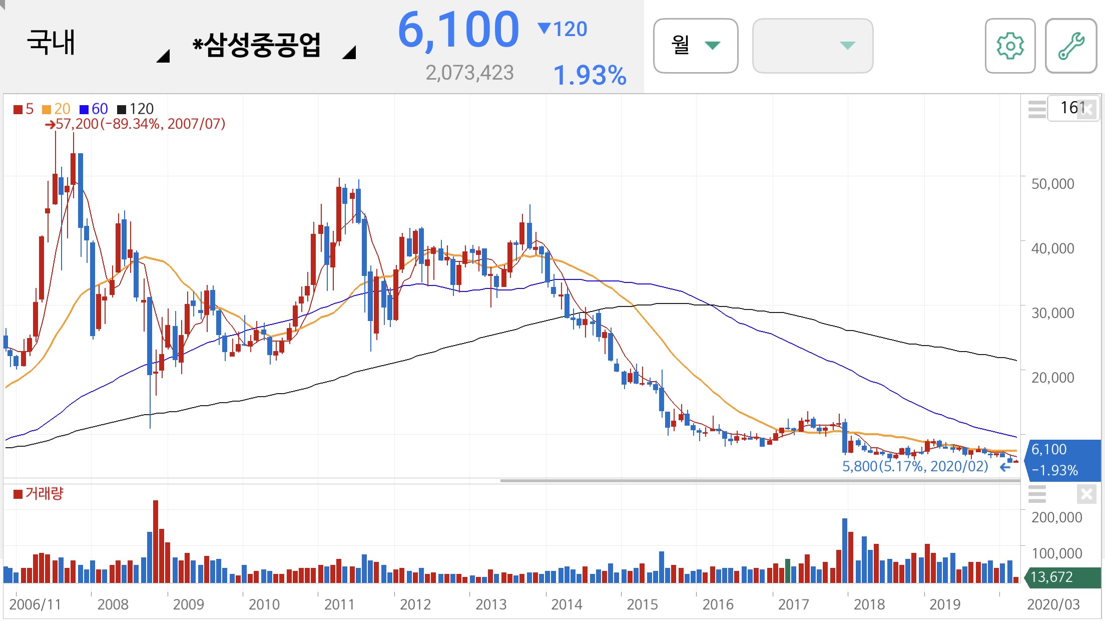 삼성중공업 주가