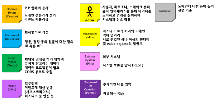 이벤트 스토밍 색깔별 의미