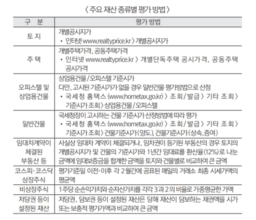주요 재산 종류별 평가 방법