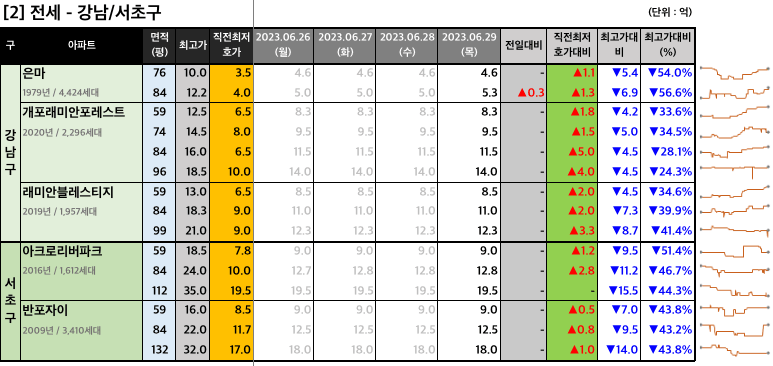 강남서초구 전세 최저 호가