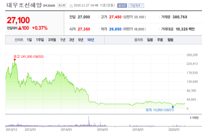 20년전 삼성전자 주가 삼성전자 주식 주가 2천원 때부터 20년 5