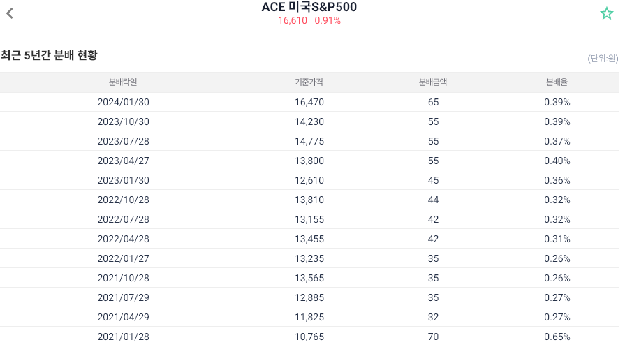 ACE 미국S&P500 배당 현황