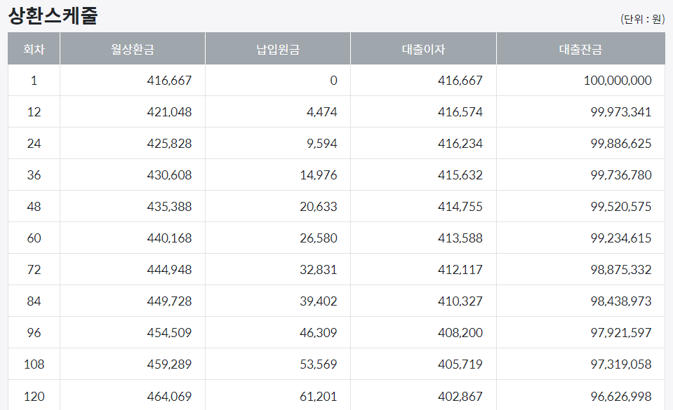 체증식분할상환표 사진