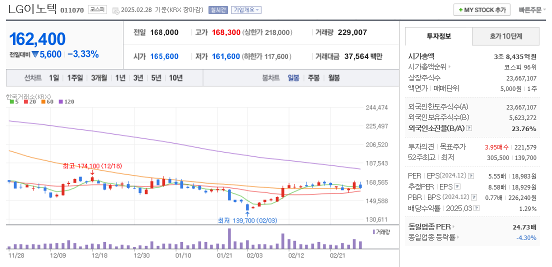 뉴로모픽 관련주 LG이노텍 주가 차트