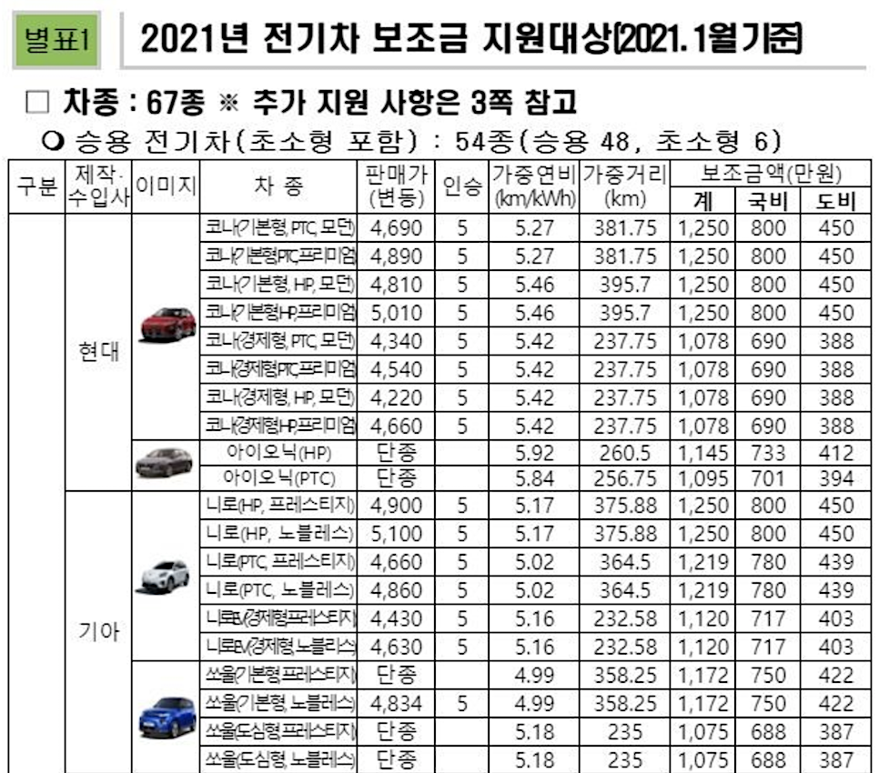 국산 전기차 코나 2021 전기차 보조금 테슬라 12