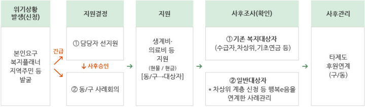 긴급복지지원 절차