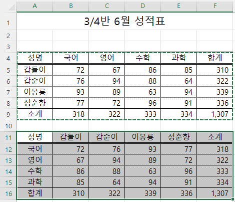 서식이 복사되어 테두리가 제대로 보이는 화면