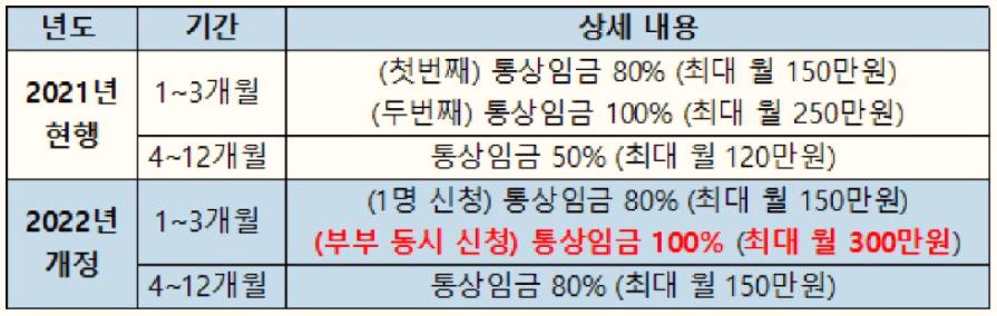  부부 동시 육아휴직, 첫 3개월은 최대 1500만원 수급 가능하다