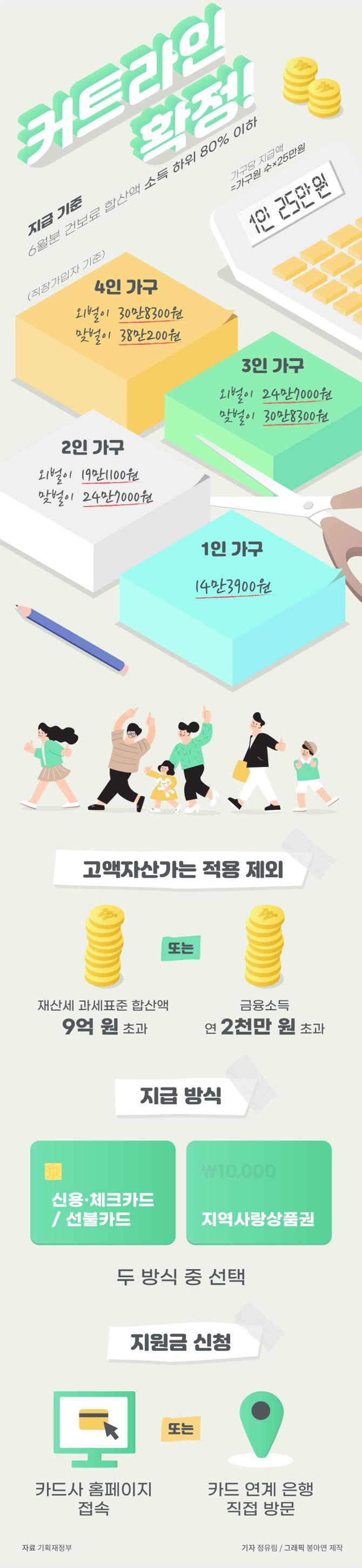  재난지원금 5차 정리
