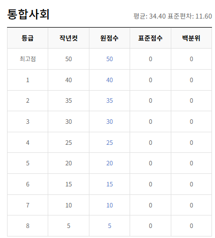 통합사회-등급컷-절대평가